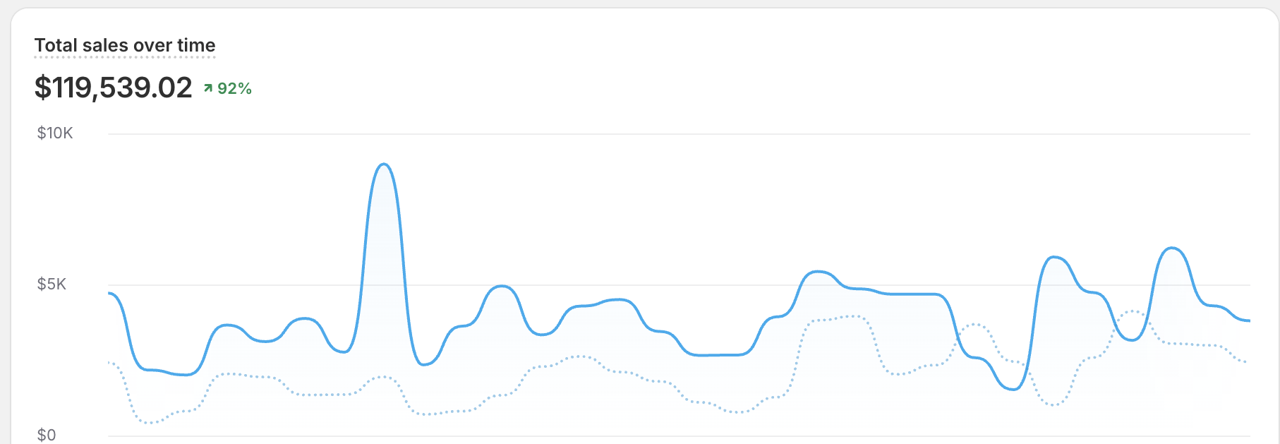seo results sales graph