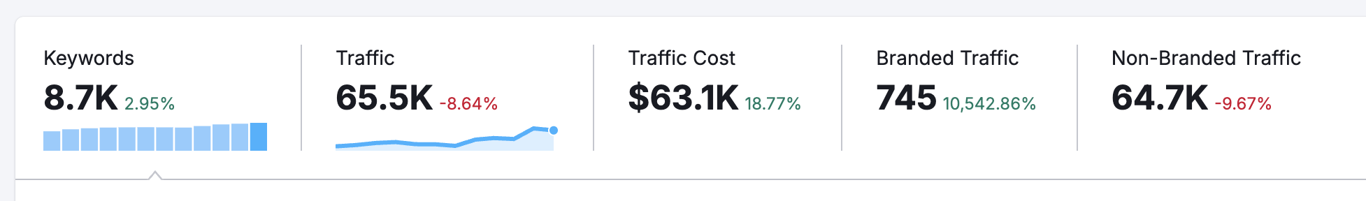 seo traffic cost-chart