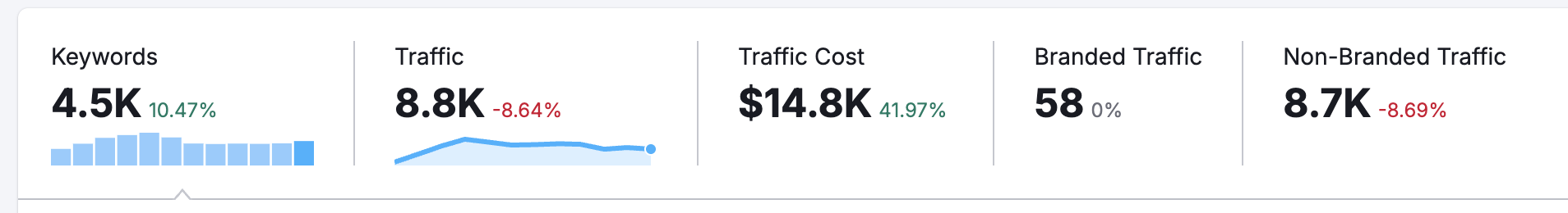 seo traffic cost - example 3